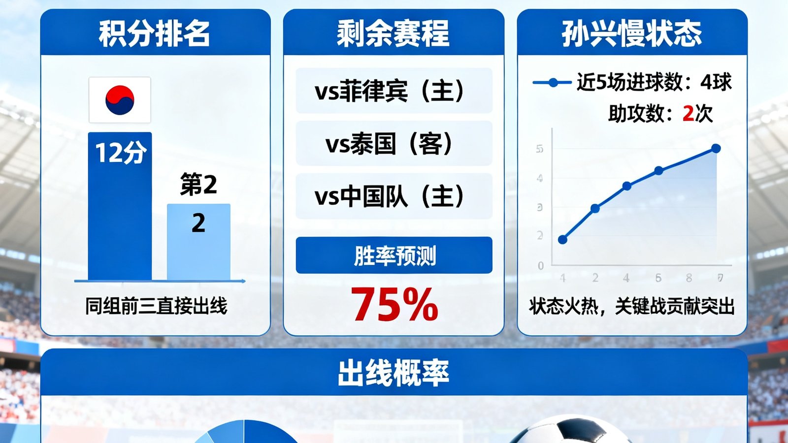 2026世界杯预选赛亚洲区韩国队出线形势分析，孙兴慜状态火热