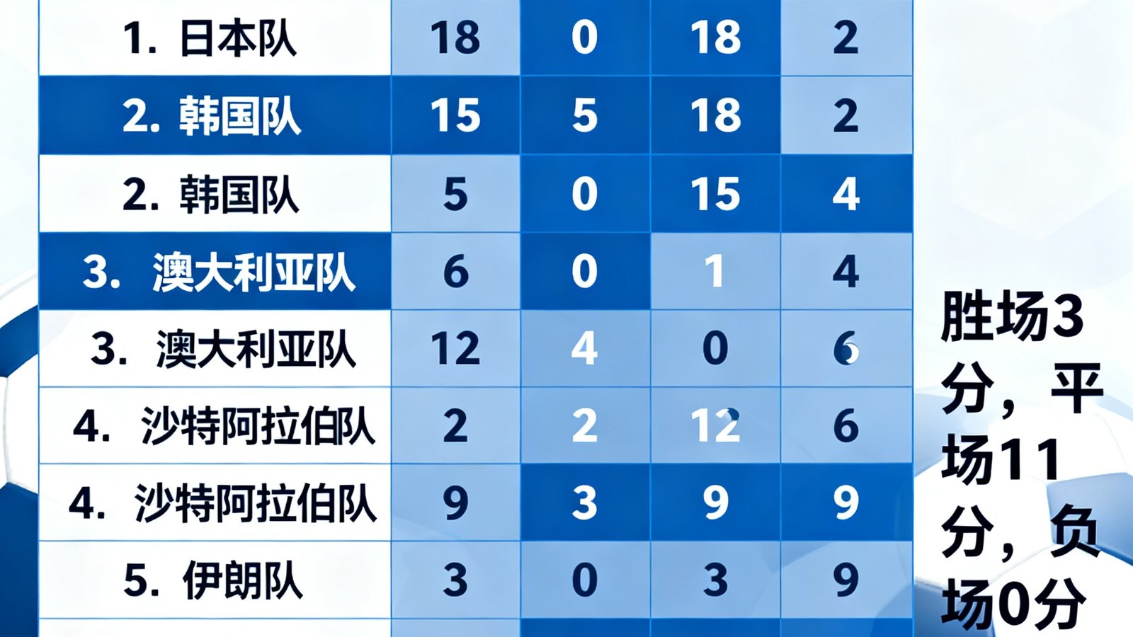 2026世界杯预选赛亚洲区积分榜，各队排名